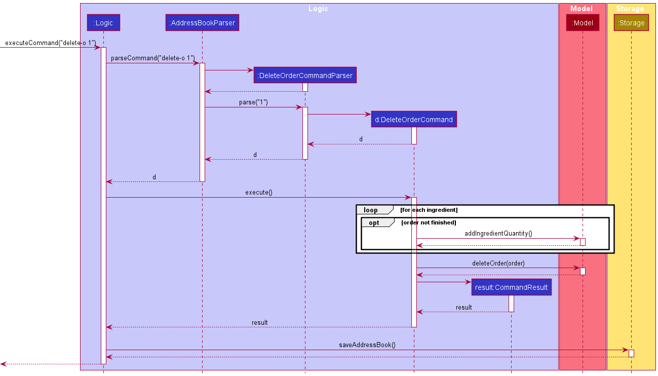 DeleteOrderSequenceDiagram